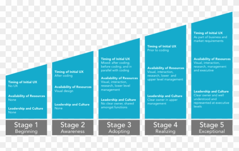 Ux Maturity Model - Stages Of Ux Maturity #512755