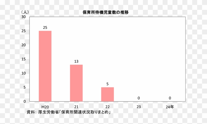 保育所待機児童数の推移 - Screenshot #513467