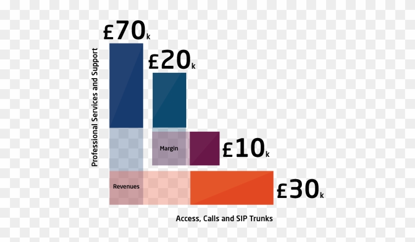 Margin And Revenue Opportunity Is Based On The Average - Diagram #513468