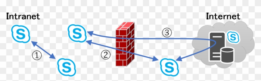 ① 内部と外部クライアント間で直接接続可能な場合③ クライアント間で直接接続できない場合は自動的に - Diagram #513473