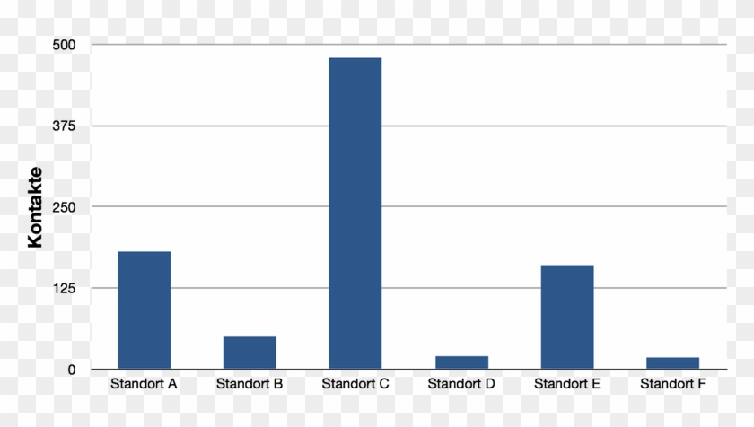 Kontakte Der Zwergfledermaus An Verschiedenen Standorten - Statistical Graphics #513488