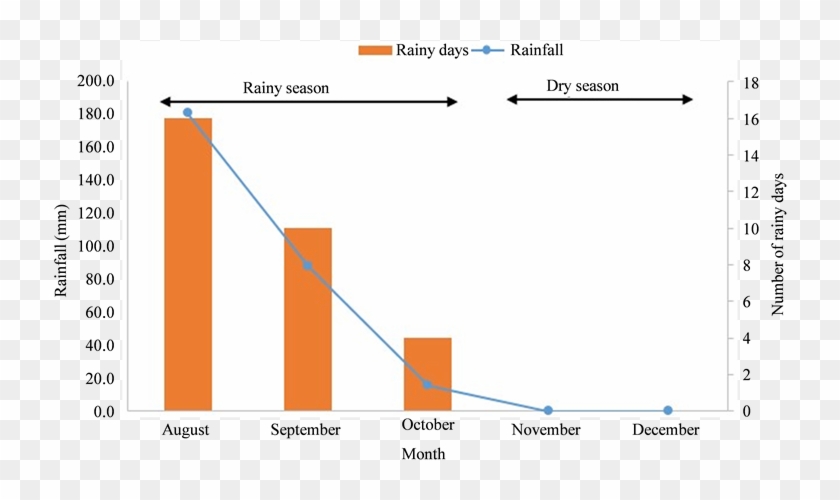 Monthly Rainfall And Monthly Number Of Rainy Days From - Screenshot #513516