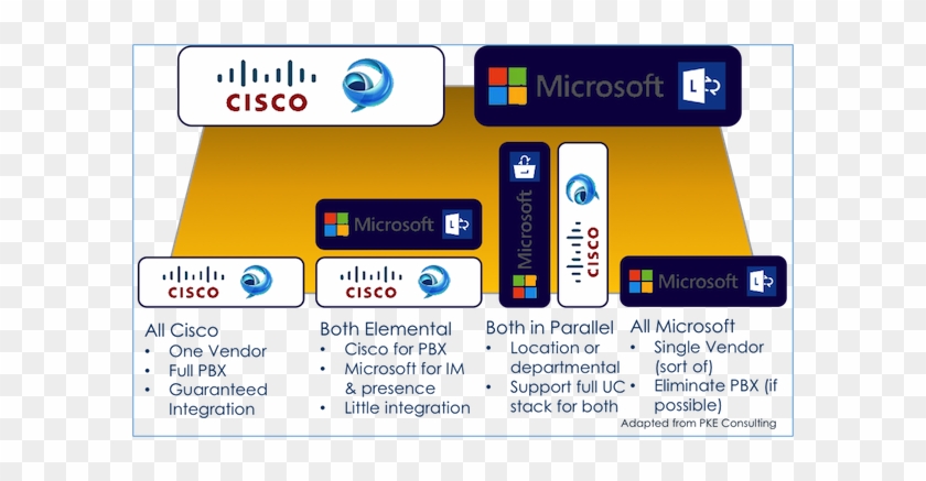 Four Deployment Choices For Resolving The Cisco Vs - Skype For Business Vs Jabber #513536