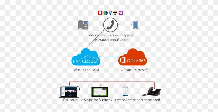Облачная Ip-атс Для Ms Office 365, Skype For Business, - Screenshot #513561