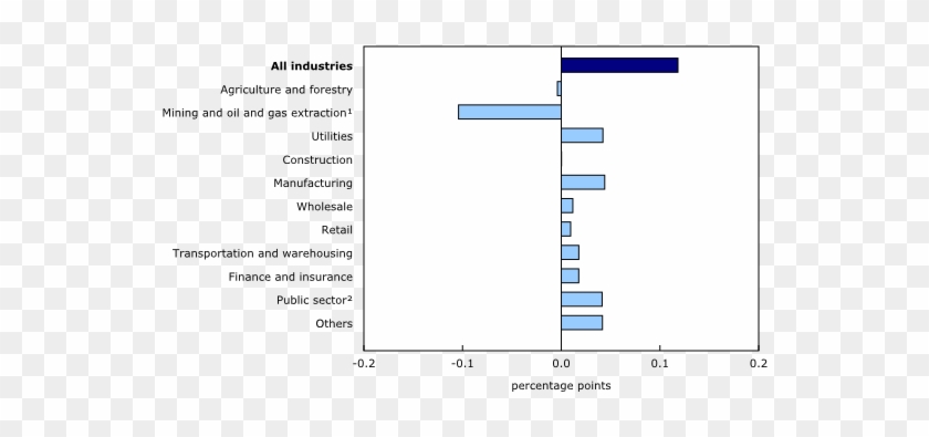 Main Industrial Sectors' Contribution To The Percent - Screenshot #513581