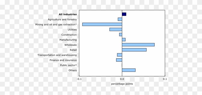 Main Industrial Sectors' Contribution To The Percent - Chart #513597