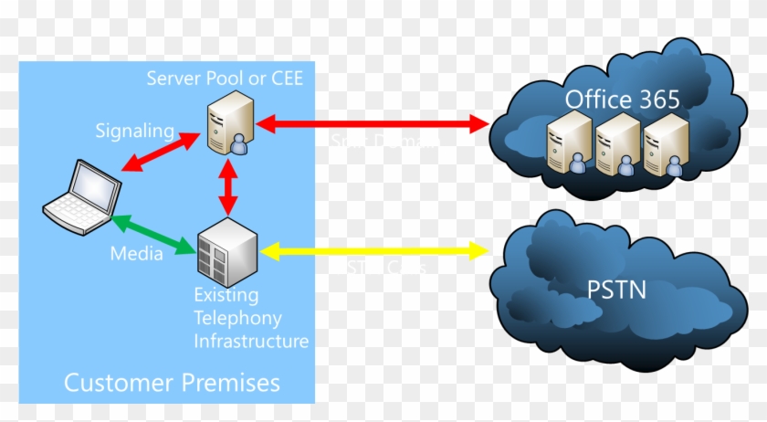 From The Above Diagram There Are Many Options For The - Cloud Pbx Office 365 #513655