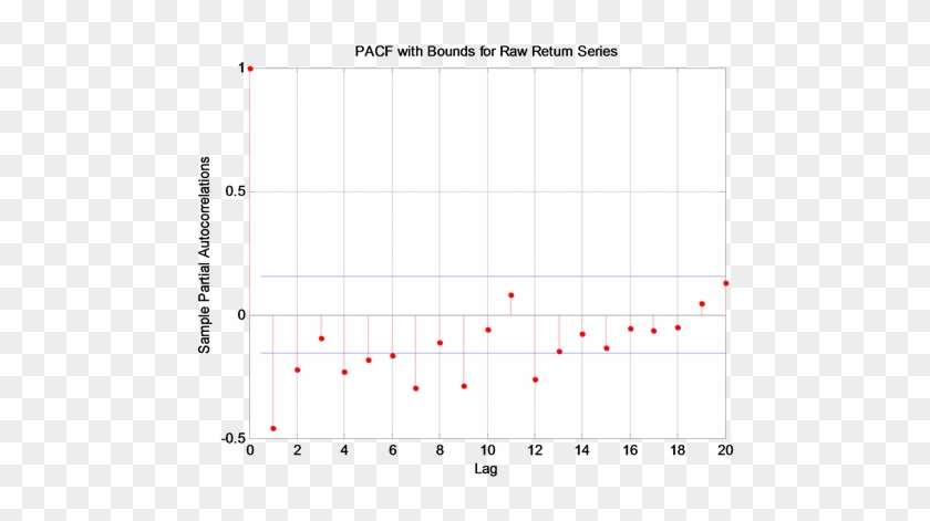 Pacf With Bounds For The Raw Returns Series - Number #513690