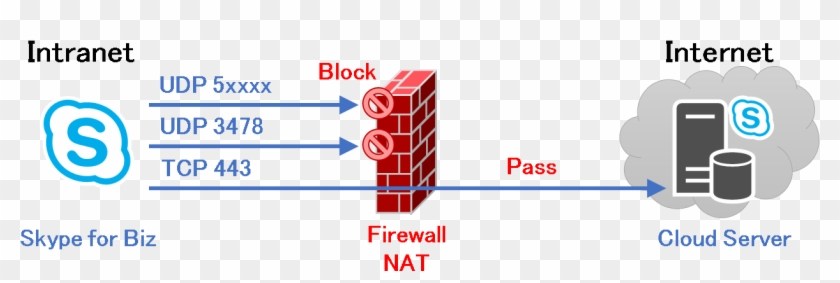 通常の企業ネットワークは Tcp 80/443 以外のポートで外部に接続できない - Diagram #513759