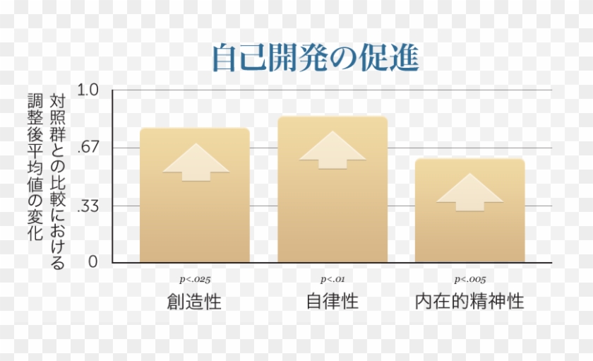 自己実現と自己開発の促進 - School #513893