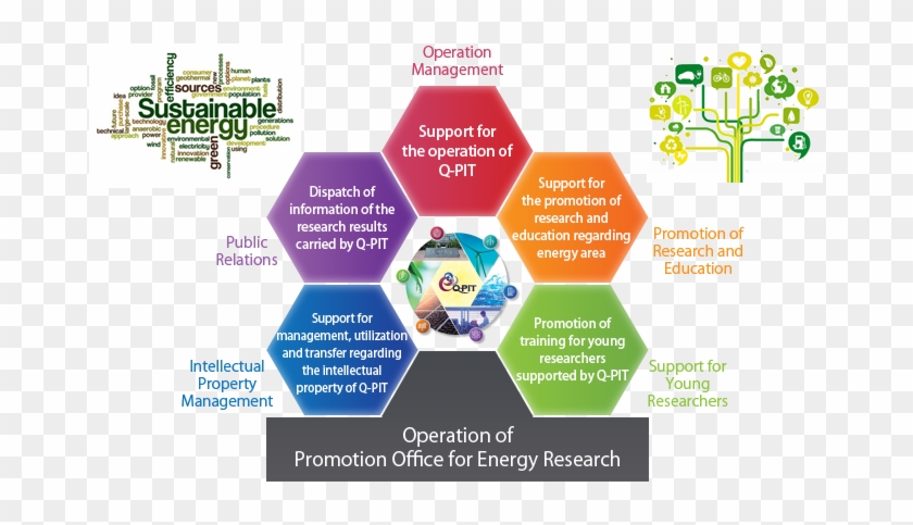 The Operation Of Promotion Office For Energy Research - Kyushu University #514503
