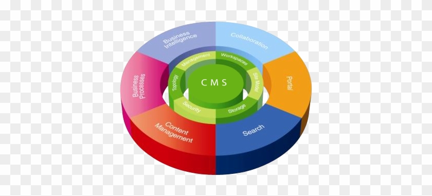 Office Management Skills Portal - Types Of Content Management Systems #514686