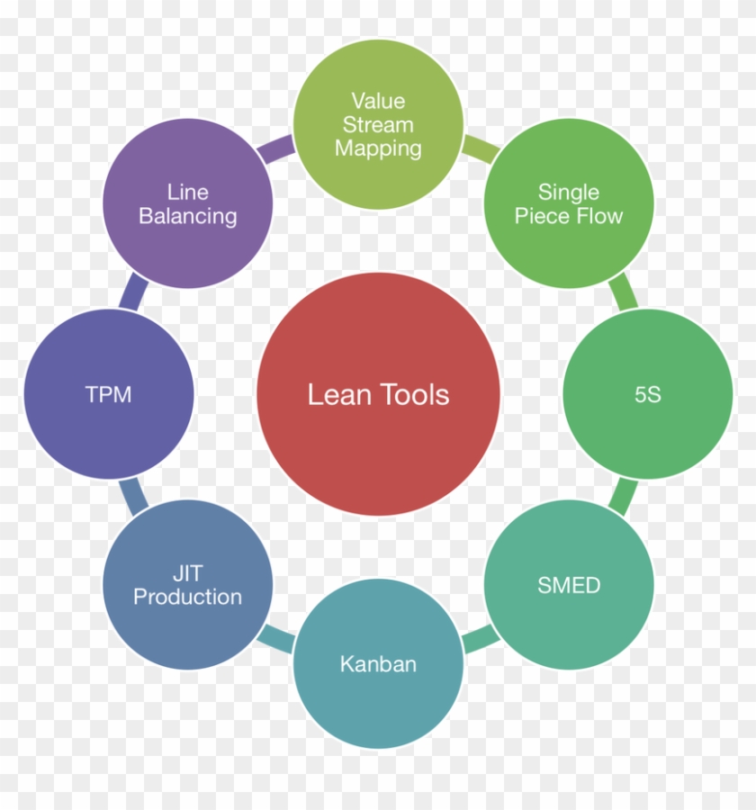 Value Stream Management For The Lean Office Eight Steps - Tools For Lean  Manufacturing - Free Transparent PNG Clipart Images Download