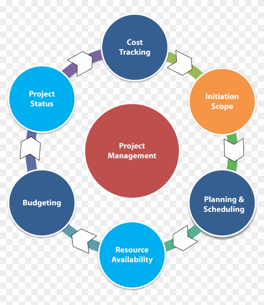 Project Deliverables Clipart - Quality Assurance In Project Management #514791