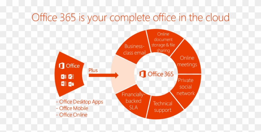 Microsoft Office 365 Online 365 Office Online Rh Bestbusinessstrategies - Microsoft Office 365 Poster #514980