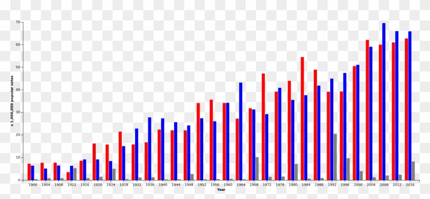 List Of United States Presidential Elections By Popular - Popular Vote Results Presidential Elections #517285