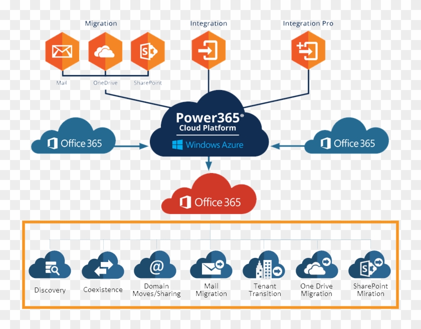 How To Migrate Mailboxes Between Office 365 Tenants,migrate - Diagram #518582