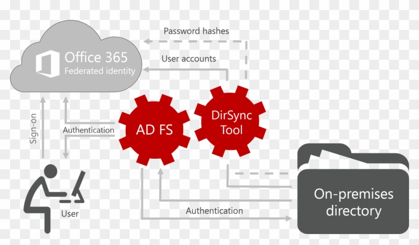 Office 365 With Sync And Authentication With Federated - Diagram #518688