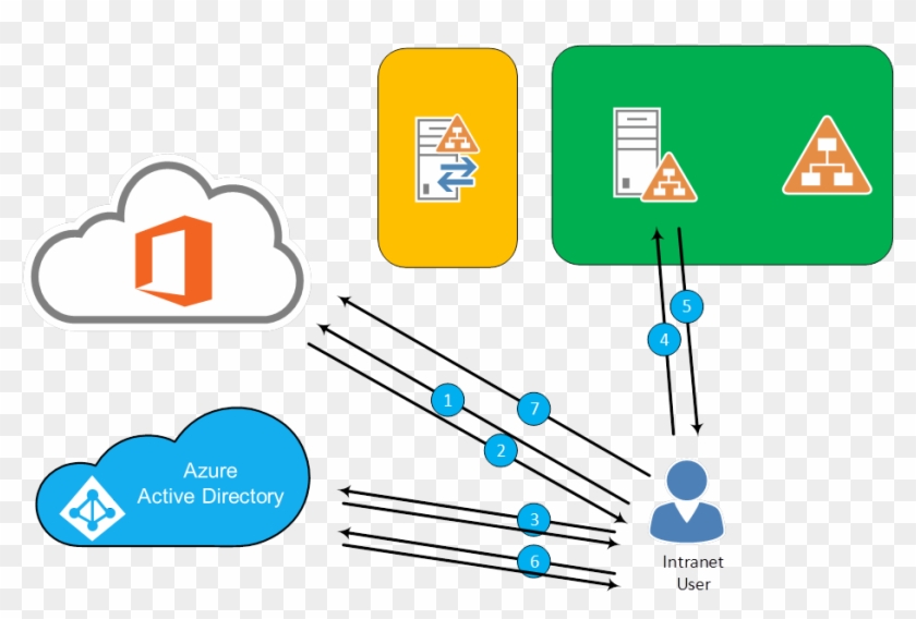 Office 365 Authentication Deploy Adfs For Office 365 - Office 365 Authentication Method #518788