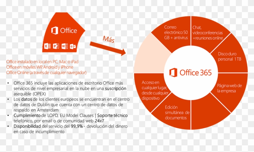 Basadas En Office 365, Un Office Completo En La Nube - Office 365 Sharepoint Online #518860