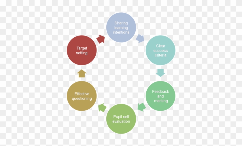 Whilst Assessment For Learning Has Always Been Good - Real Estate Development Process #520703