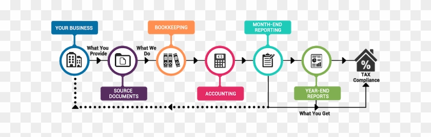 Basically, Accounting Helps In Reporting The Financial - Accounting Manufacturing #521614