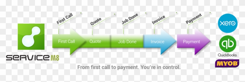 Servicem8 Accounting Process Mxq - Myob Accounting #521895