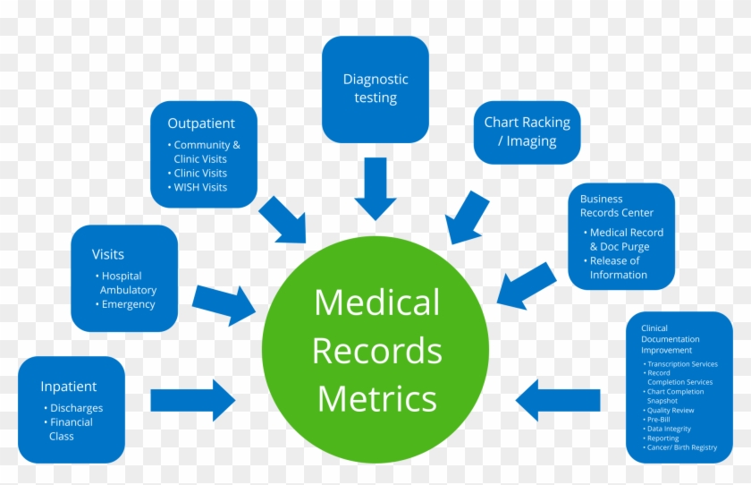 Why Implement Healthcare Information Management Medical - Health Information Management #524938