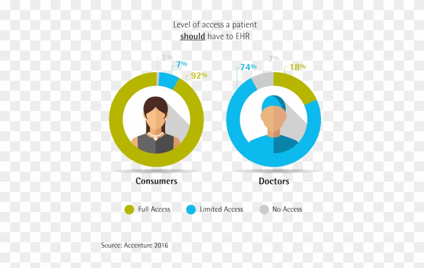 Doctors, Electronic Health Records, Electronic Medical - Personal Health Record Graph #524940