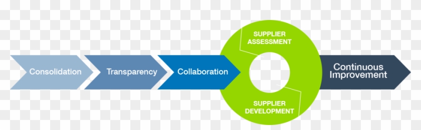 Intelex's Vendor Management Software Allows You To - Supplier Management #533377