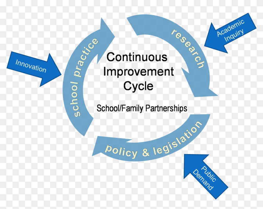 Factors Contributing To Improving Partnership Practice - Continuous Improvement Cycle #533390