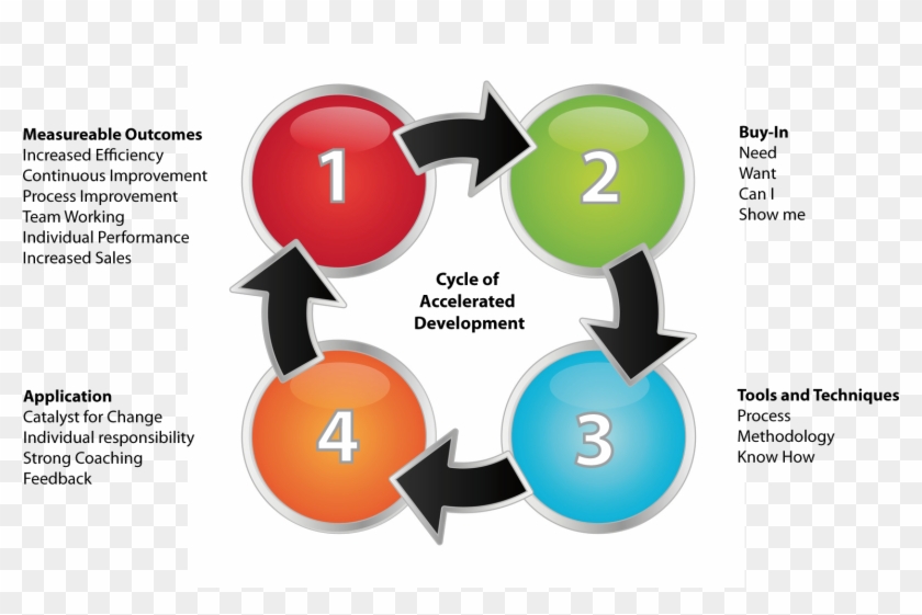 Pdg Proven Performance Improvement Cycle - Improvement Cycle For Team Performance #533395