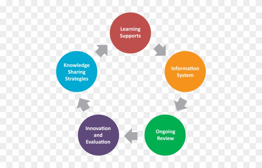 What A Continuously Improving System Looks Like - Continuous Improvement Elements #533399