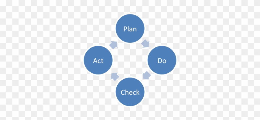 Cycle Of Continuous Improvement - Learning & Development Management #533413