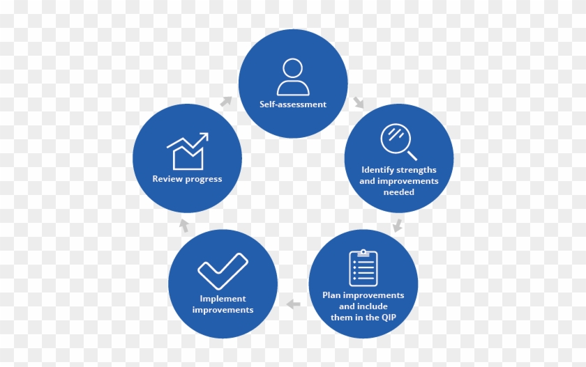 Process For Developing And Implementing A Qip - Capital Planning #533417