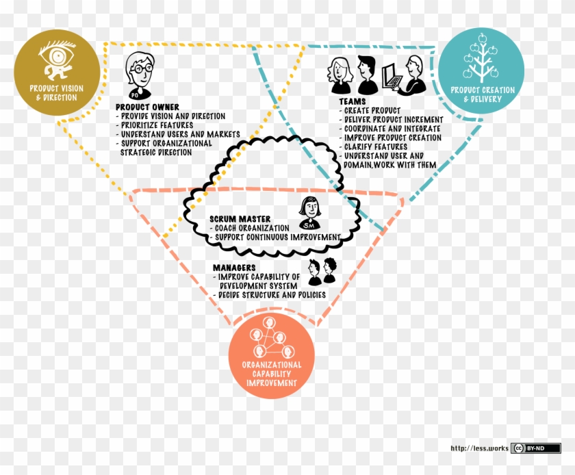 Responsibilities Of The Less Roles - Organization #533447