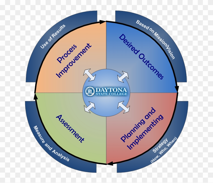 Continuous Process Improvement Model #533470