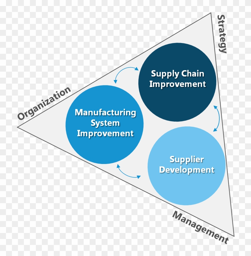 Supply Chain Improvement Continuous Improvement Tools - Circle #533596