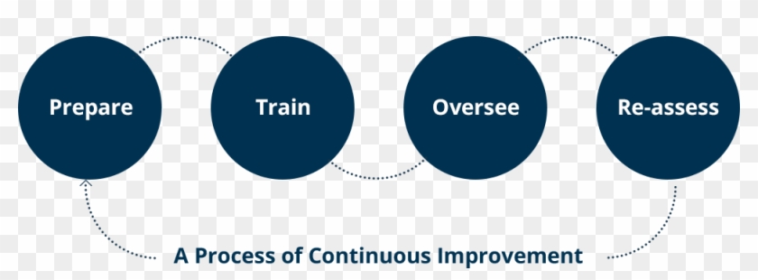 Process Of Continuous Improvement - Improvement #533634