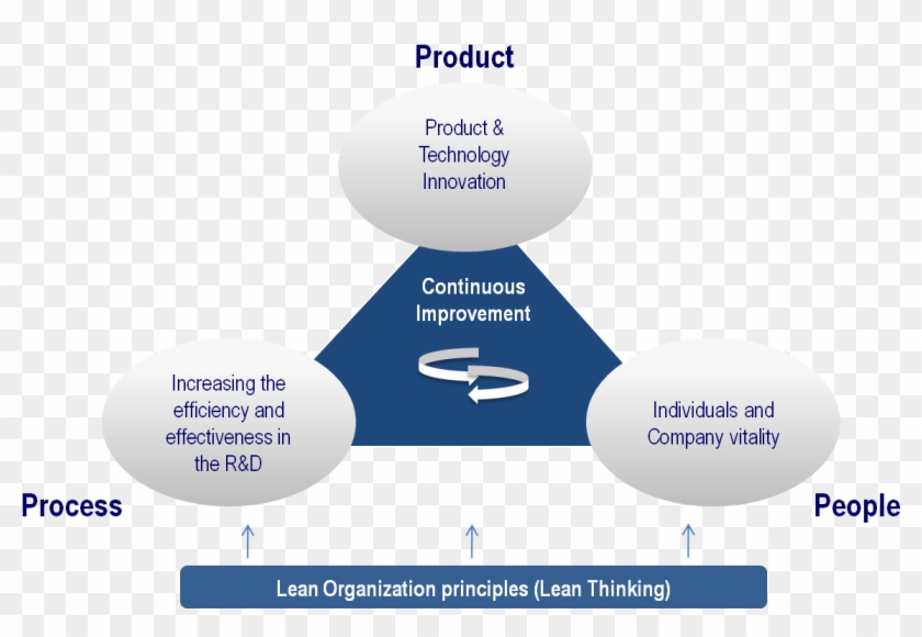 We Start By Listening And Analyzing The Market Needs - Innovation Management And New Product Development #533640