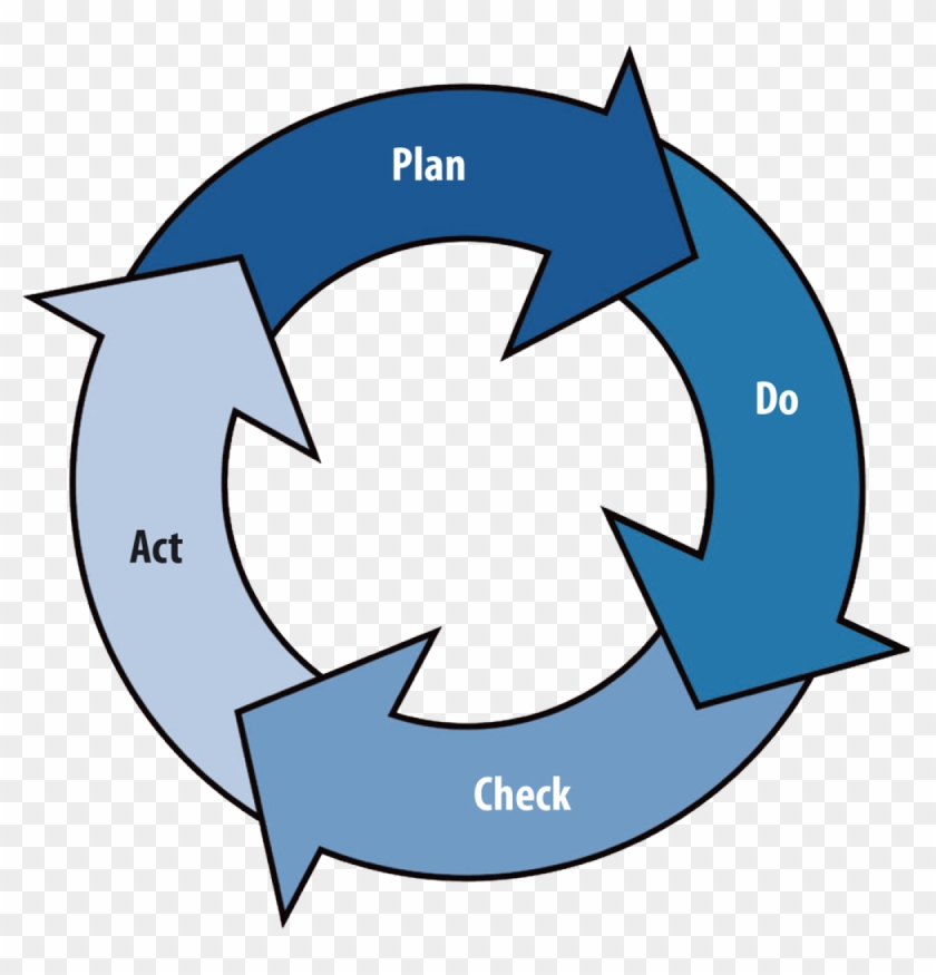 continual improvement cycle
