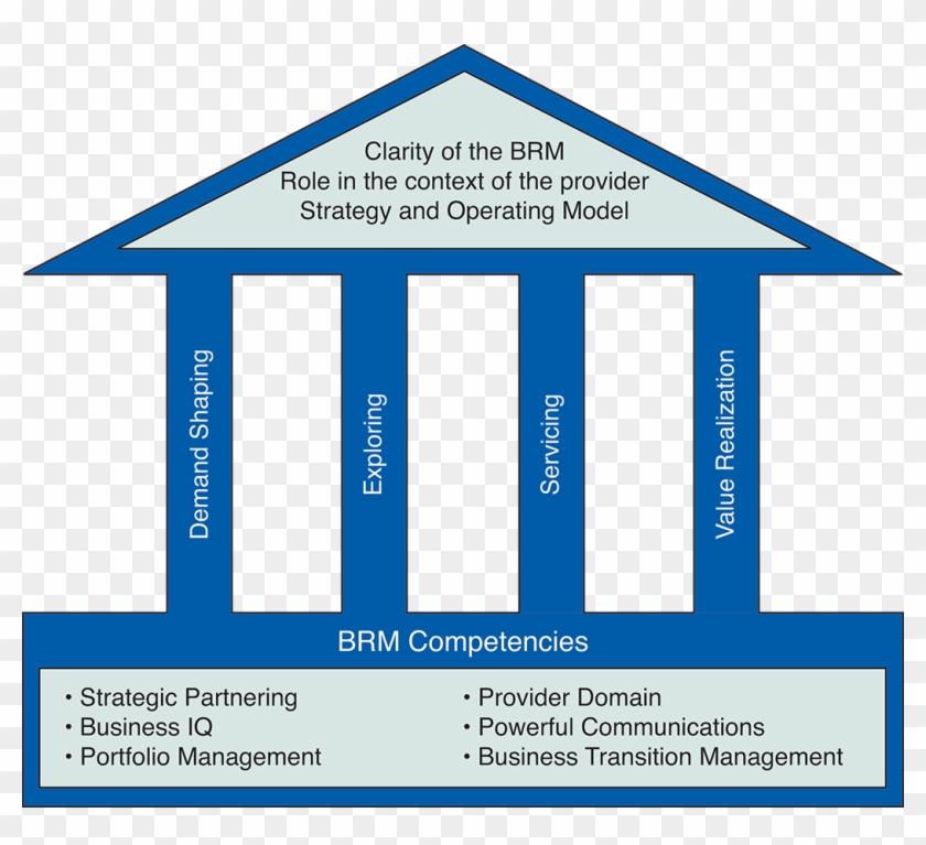 The House Of Brm Illustrates Three Key Aspects Of Business - Target Operating Model House #535479
