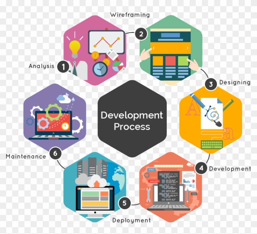 Web Application Development Process #536093