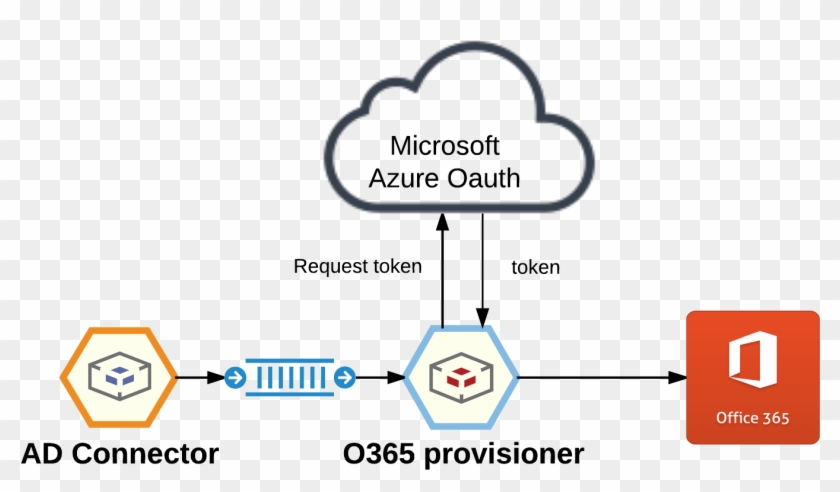 Office 365 Provisioning - Office 365 #537233
