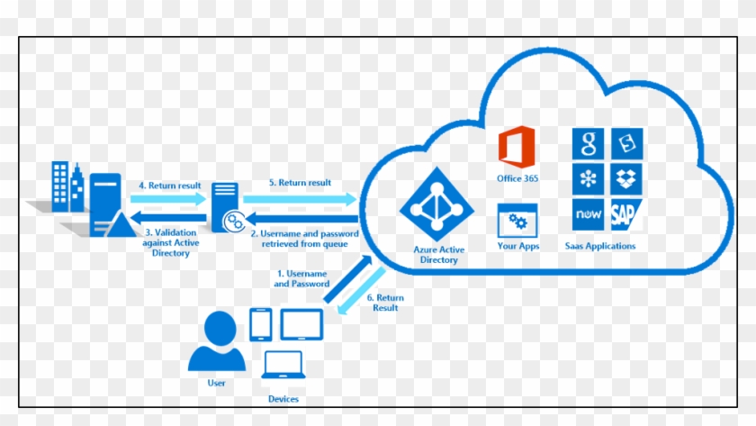 Azure Ad Passthrough Authentication #537236