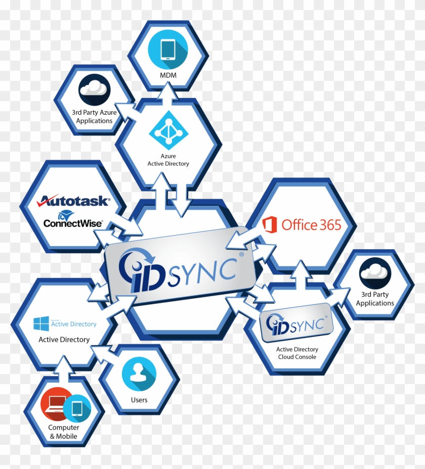 Simplify I Dentity Management - Sign #537326