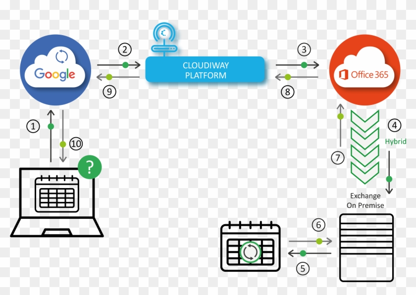 Fb Google To Hybrid Architecture - Diagram #537337