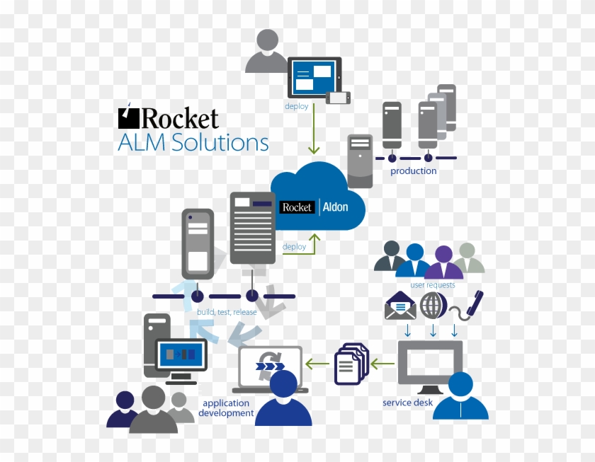 Automate And Simplify Application Development - Rocket Software #539348