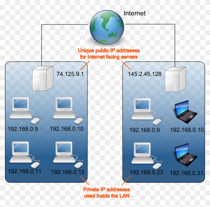 Private Ip Addressing - Diagram Of A Private Ip Network #539371