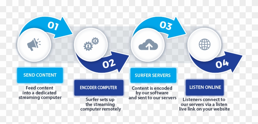 How It Works Live Streaming Infographic - Streaming Media #539383